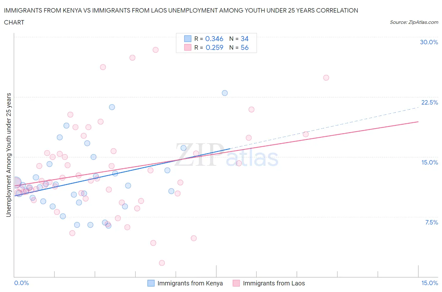 Immigrants from Kenya vs Immigrants from Laos Unemployment Among Youth under 25 years