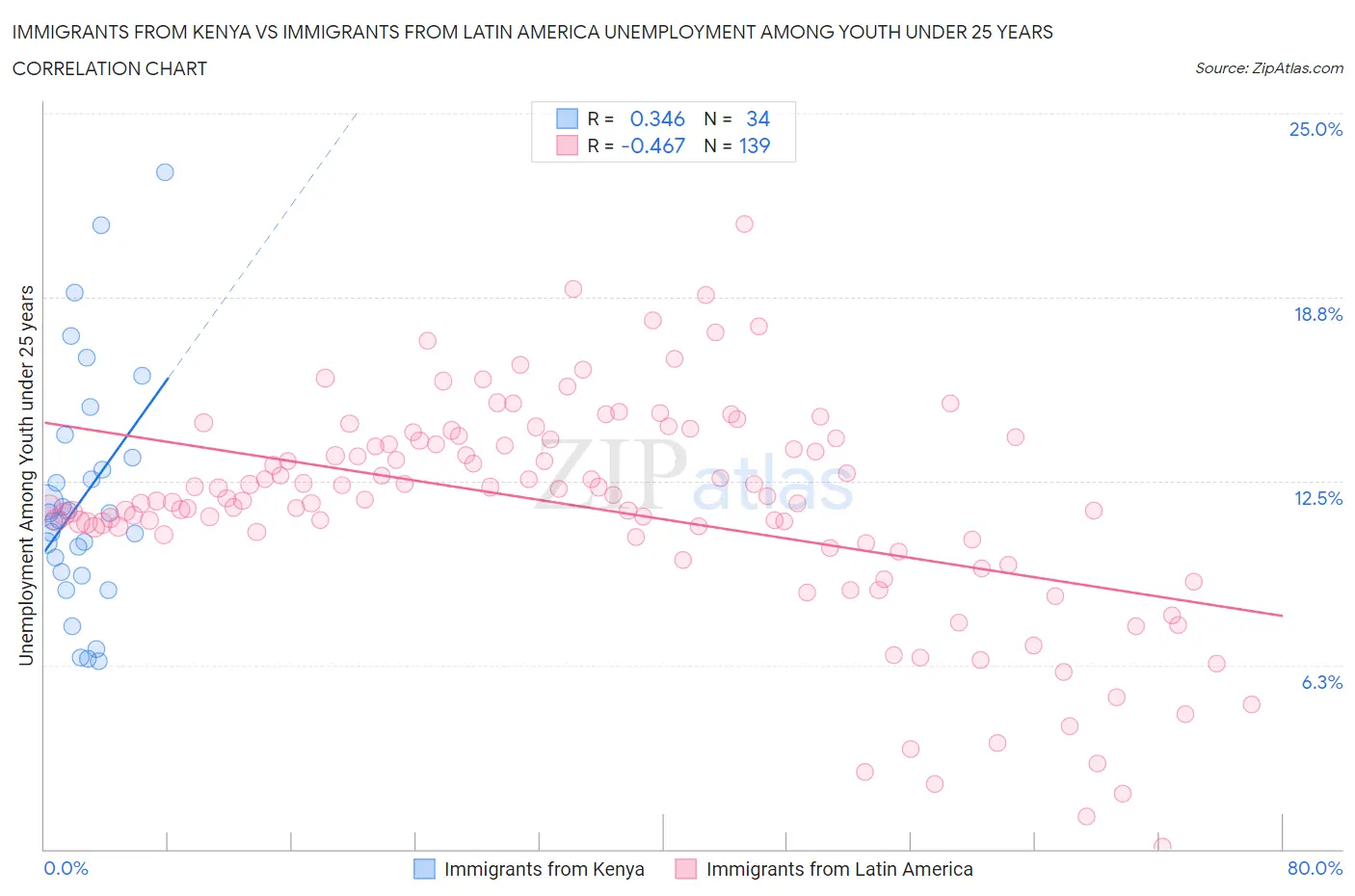 Immigrants from Kenya vs Immigrants from Latin America Unemployment Among Youth under 25 years