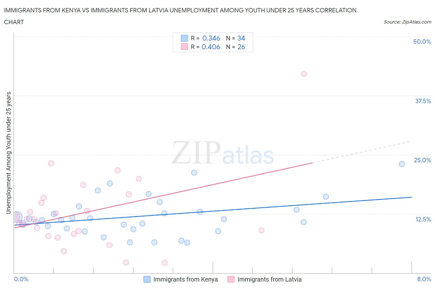 Immigrants from Kenya vs Immigrants from Latvia Unemployment Among Youth under 25 years