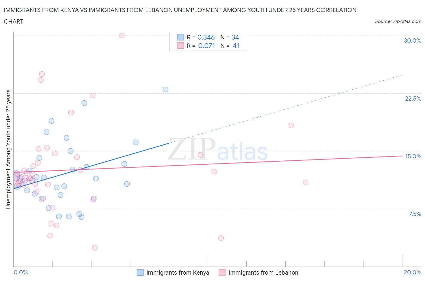 Immigrants from Kenya vs Immigrants from Lebanon Unemployment Among Youth under 25 years