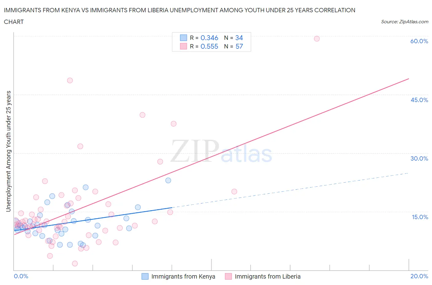 Immigrants from Kenya vs Immigrants from Liberia Unemployment Among Youth under 25 years
