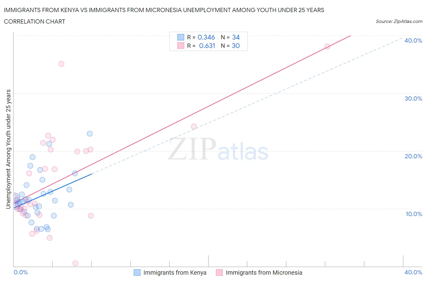 Immigrants from Kenya vs Immigrants from Micronesia Unemployment Among Youth under 25 years
