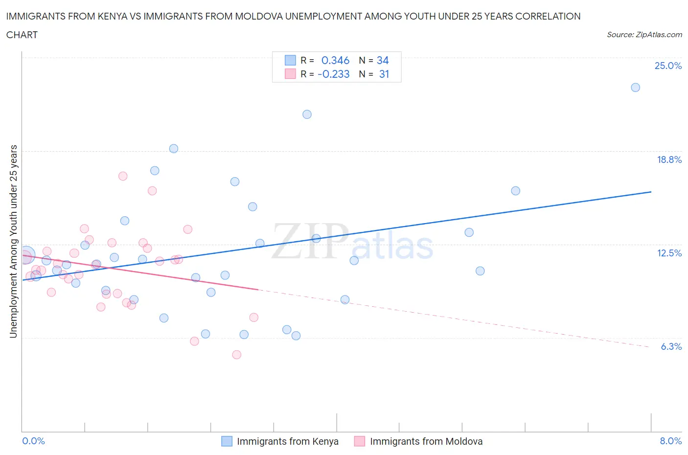 Immigrants from Kenya vs Immigrants from Moldova Unemployment Among Youth under 25 years