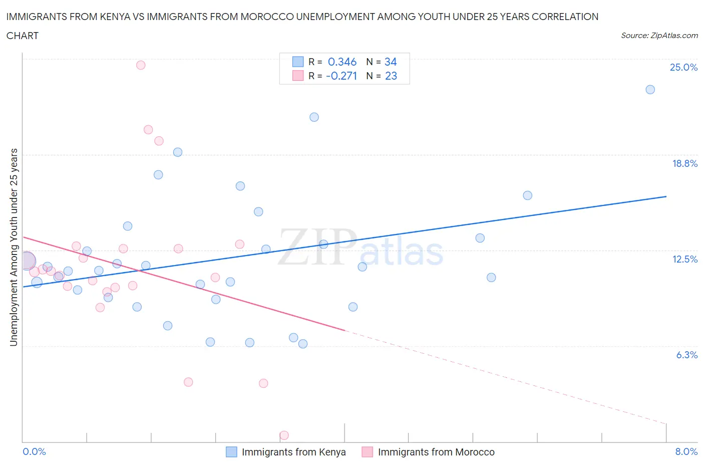 Immigrants from Kenya vs Immigrants from Morocco Unemployment Among Youth under 25 years