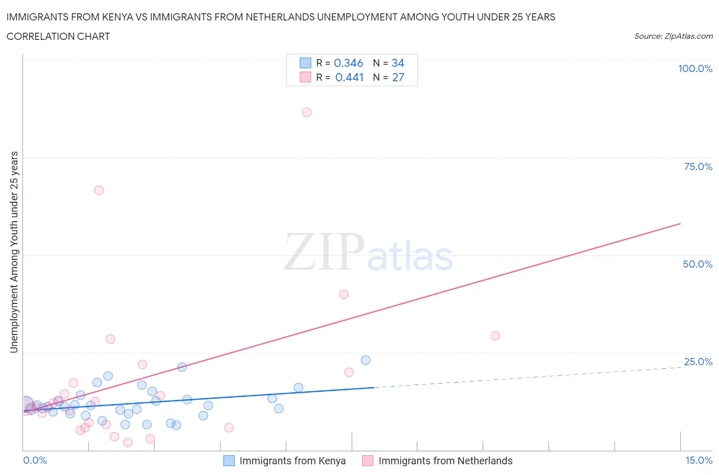 Immigrants from Kenya vs Immigrants from Netherlands Unemployment Among Youth under 25 years