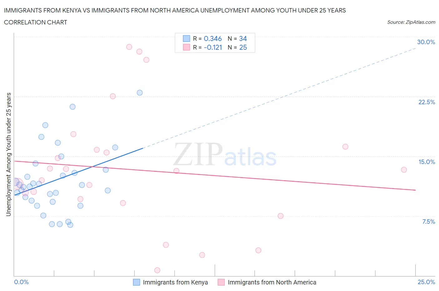 Immigrants from Kenya vs Immigrants from North America Unemployment Among Youth under 25 years