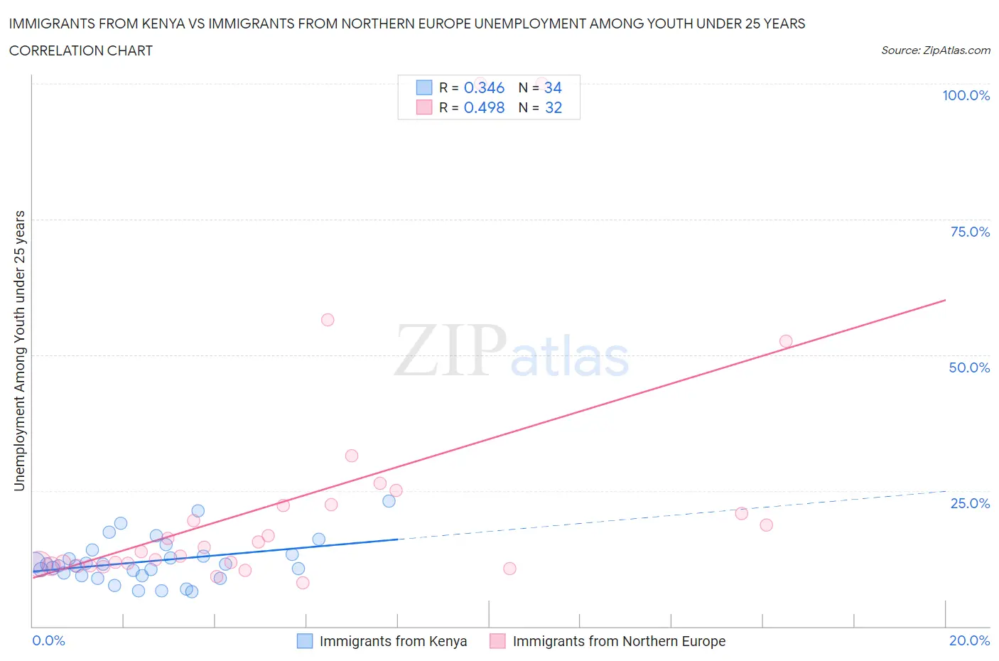 Immigrants from Kenya vs Immigrants from Northern Europe Unemployment Among Youth under 25 years