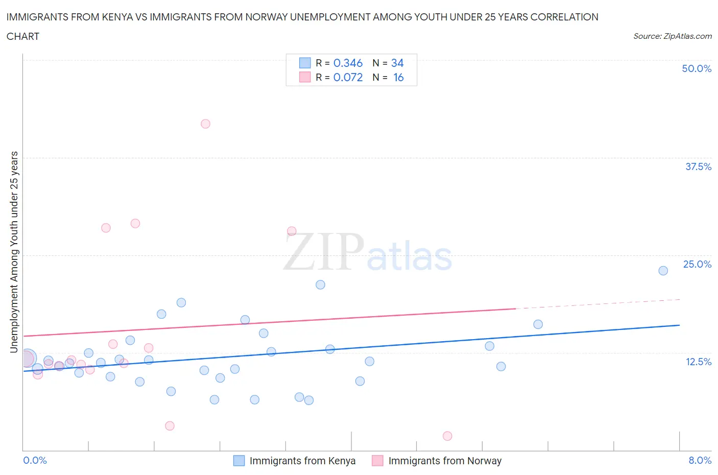 Immigrants from Kenya vs Immigrants from Norway Unemployment Among Youth under 25 years