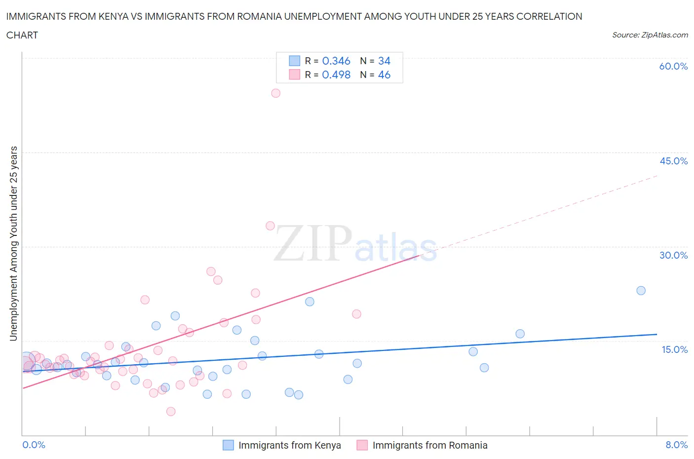 Immigrants from Kenya vs Immigrants from Romania Unemployment Among Youth under 25 years