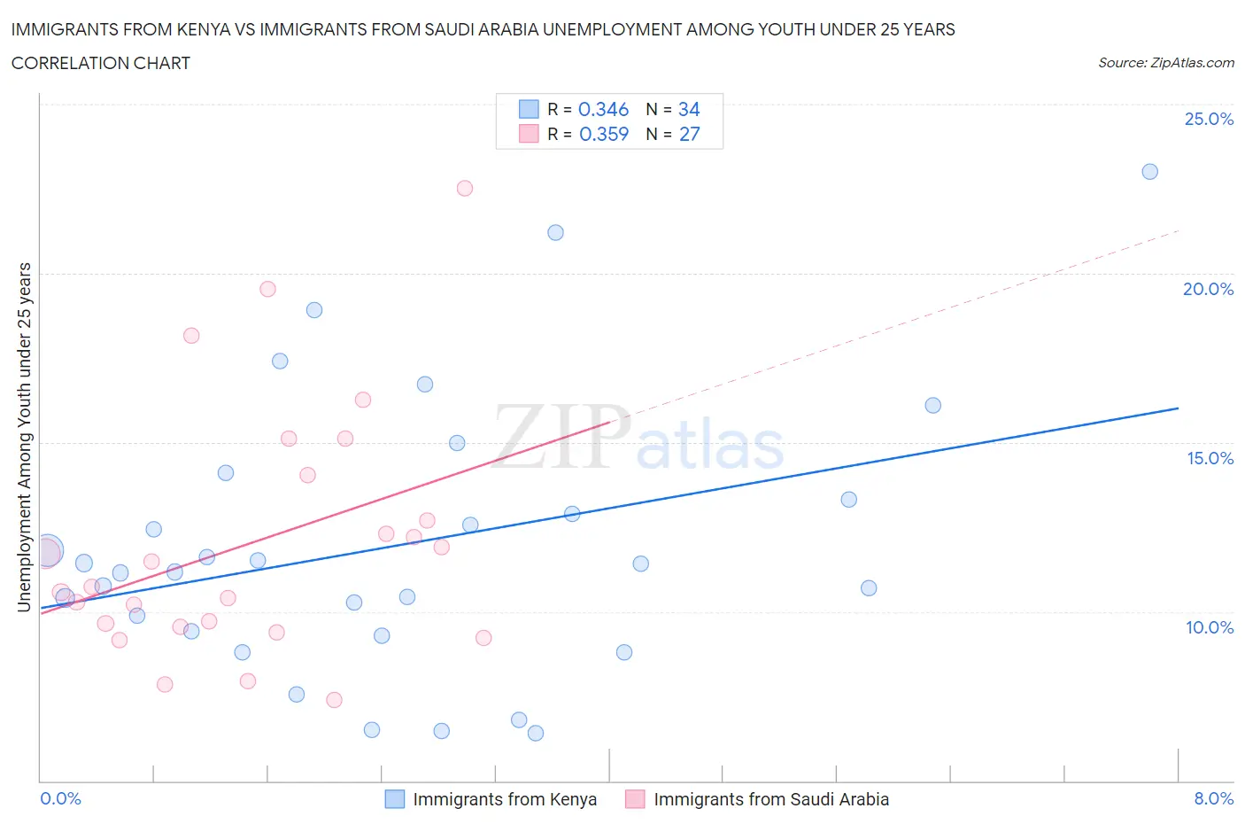 Immigrants from Kenya vs Immigrants from Saudi Arabia Unemployment Among Youth under 25 years