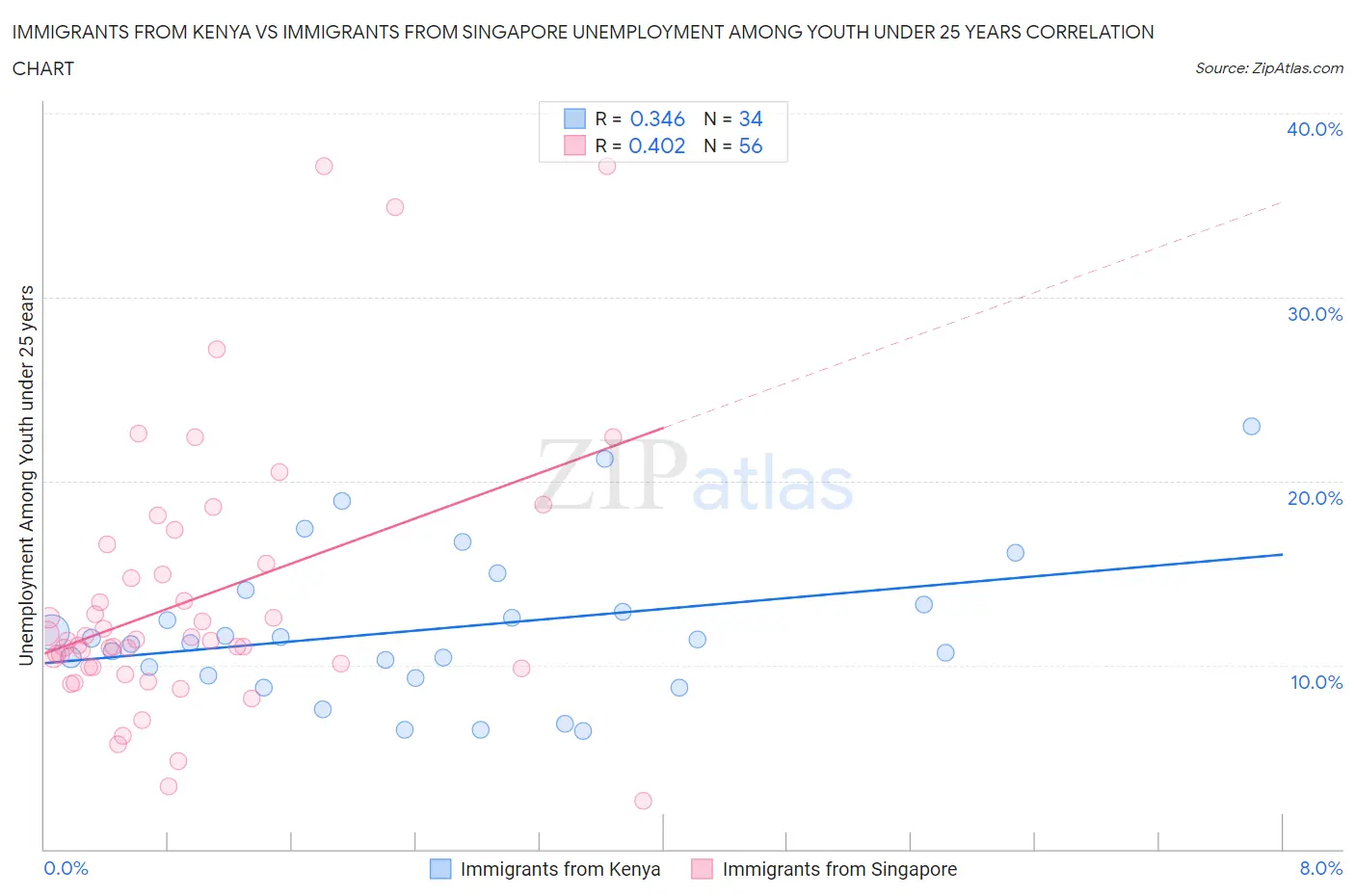 Immigrants from Kenya vs Immigrants from Singapore Unemployment Among Youth under 25 years