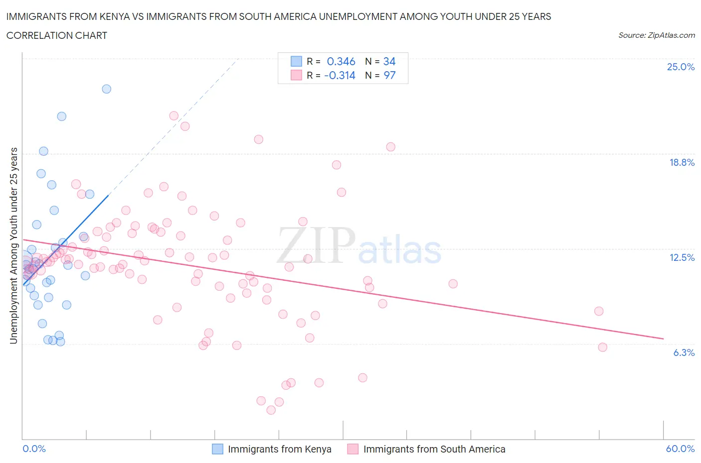 Immigrants from Kenya vs Immigrants from South America Unemployment Among Youth under 25 years