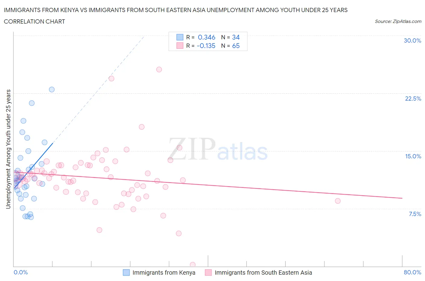 Immigrants from Kenya vs Immigrants from South Eastern Asia Unemployment Among Youth under 25 years