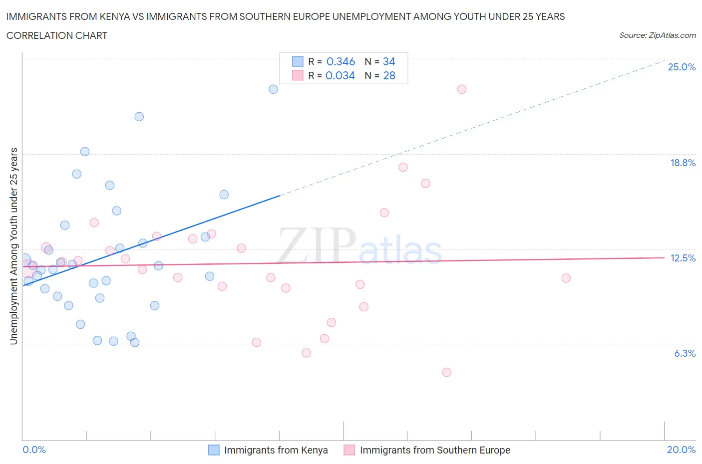 Immigrants from Kenya vs Immigrants from Southern Europe Unemployment Among Youth under 25 years