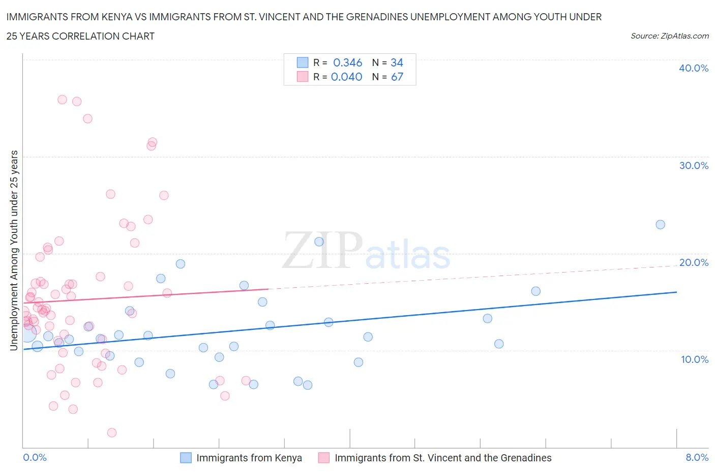 Immigrants from Kenya vs Immigrants from St. Vincent and the Grenadines Unemployment Among Youth under 25 years