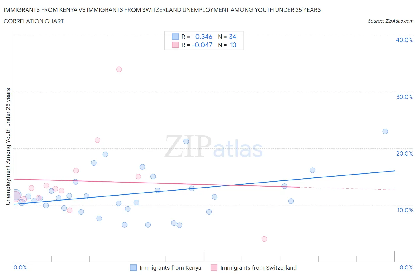 Immigrants from Kenya vs Immigrants from Switzerland Unemployment Among Youth under 25 years