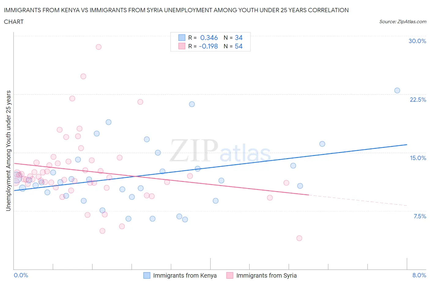 Immigrants from Kenya vs Immigrants from Syria Unemployment Among Youth under 25 years