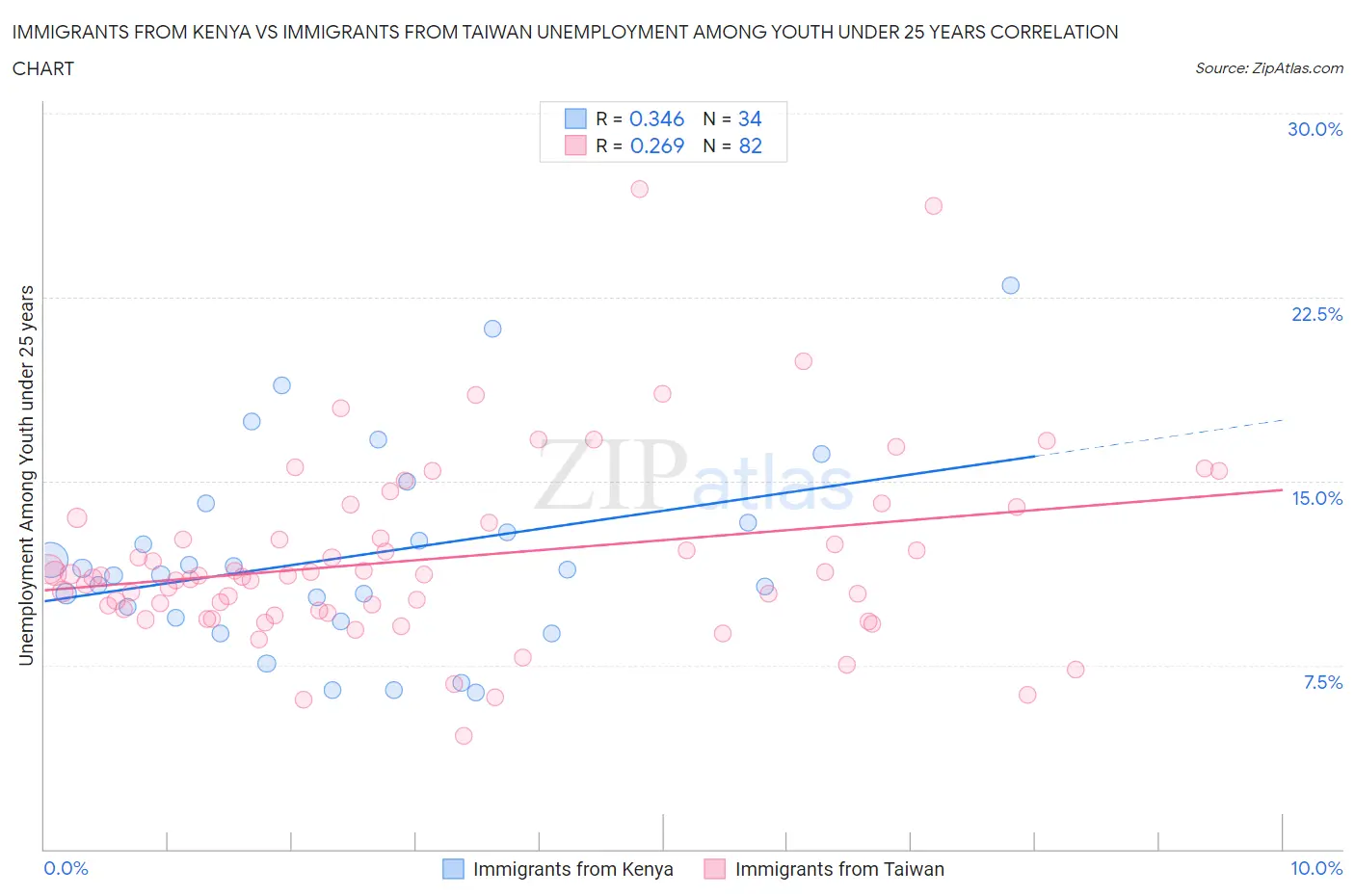 Immigrants from Kenya vs Immigrants from Taiwan Unemployment Among Youth under 25 years