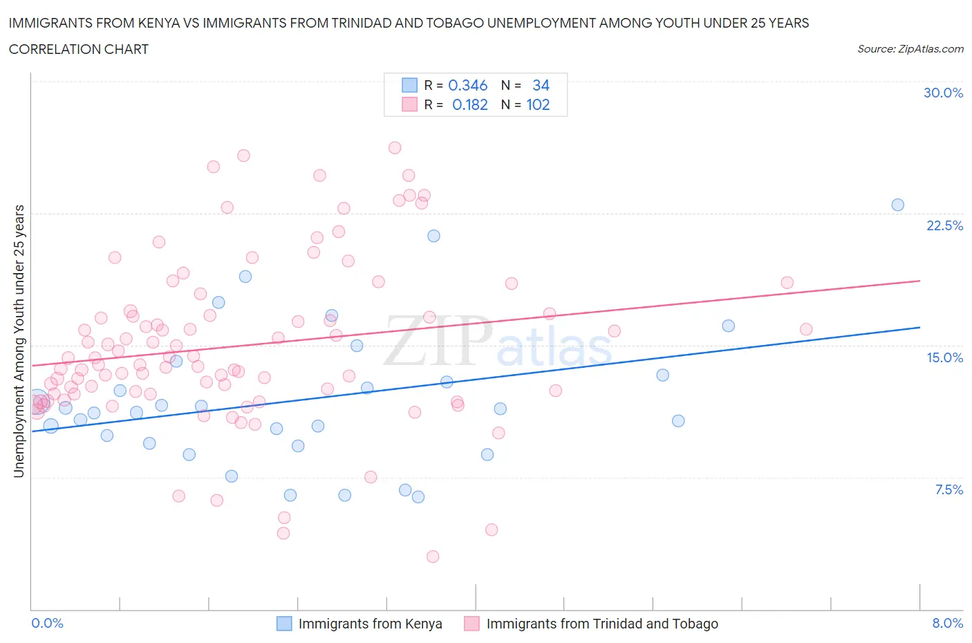 Immigrants from Kenya vs Immigrants from Trinidad and Tobago Unemployment Among Youth under 25 years