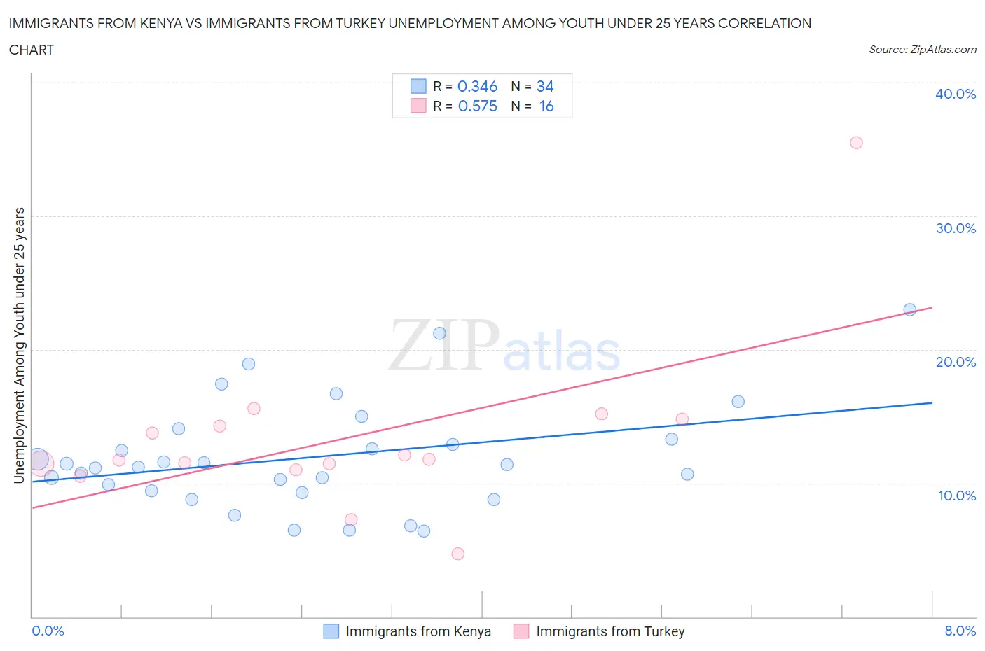 Immigrants from Kenya vs Immigrants from Turkey Unemployment Among Youth under 25 years