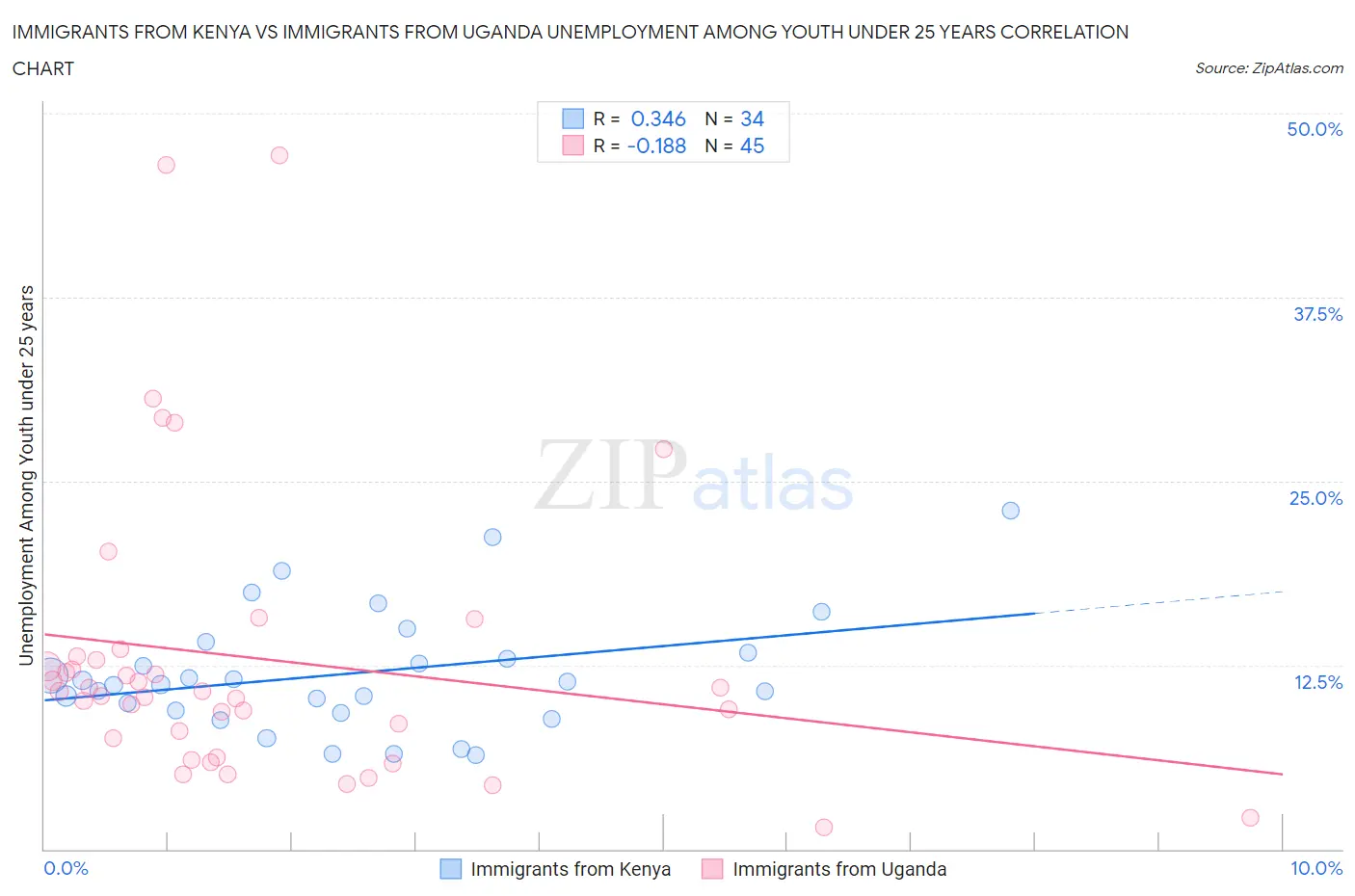 Immigrants from Kenya vs Immigrants from Uganda Unemployment Among Youth under 25 years