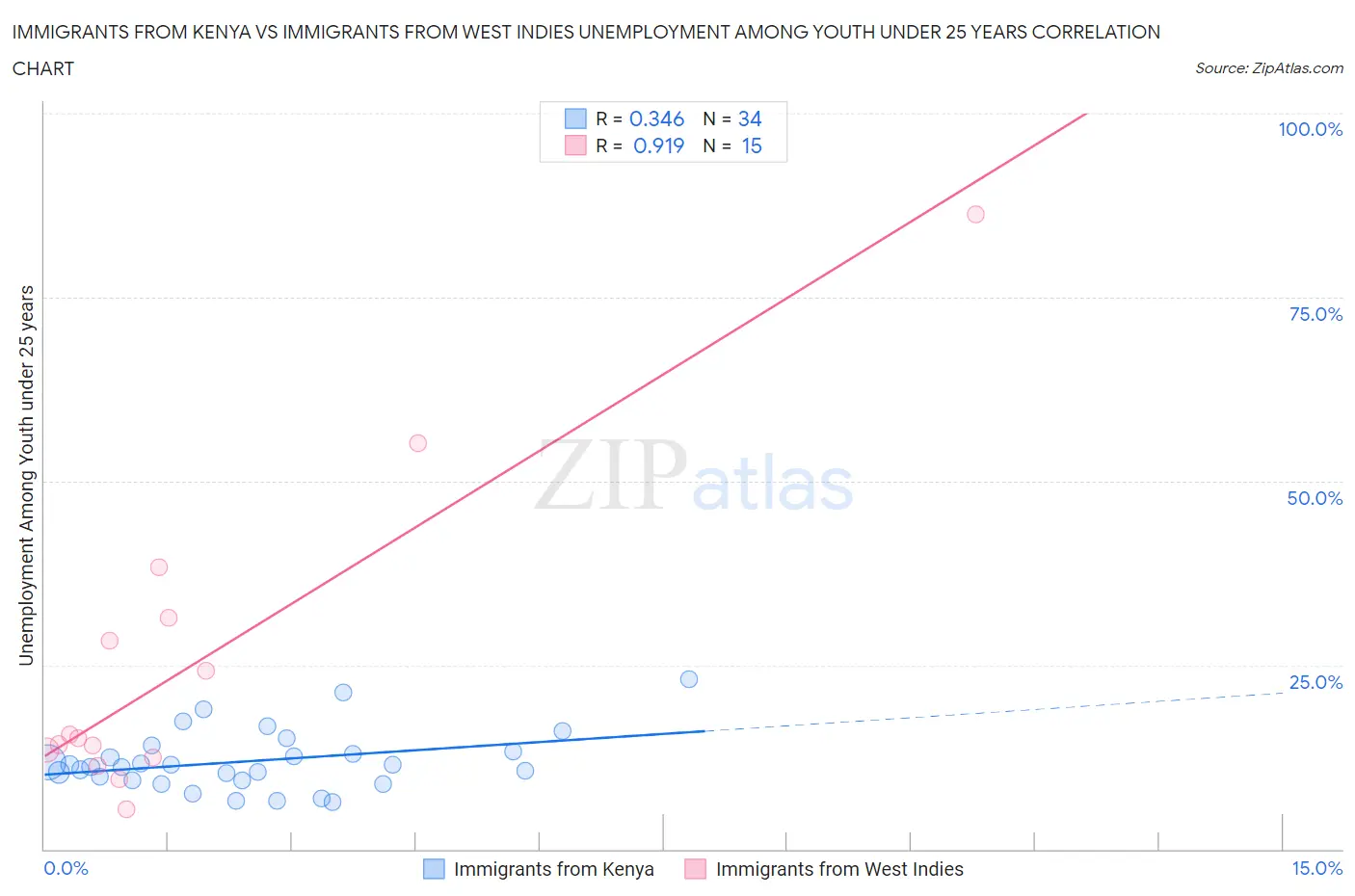 Immigrants from Kenya vs Immigrants from West Indies Unemployment Among Youth under 25 years