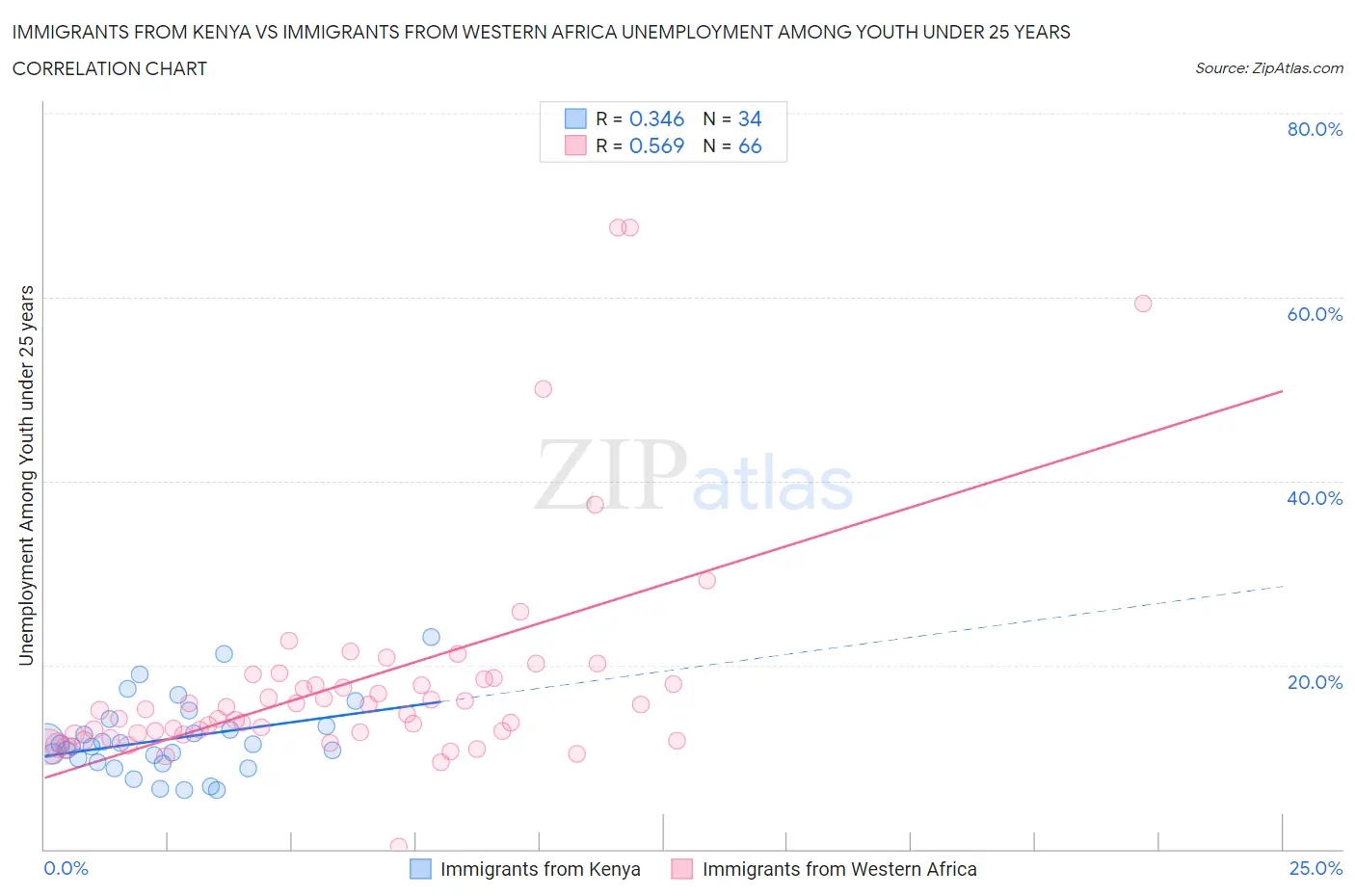 Immigrants from Kenya vs Immigrants from Western Africa Unemployment Among Youth under 25 years