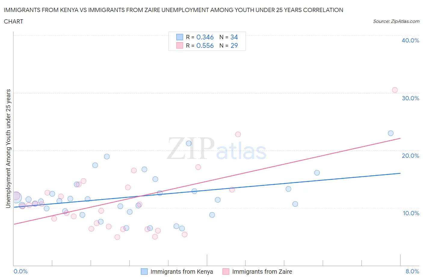 Immigrants from Kenya vs Immigrants from Zaire Unemployment Among Youth under 25 years