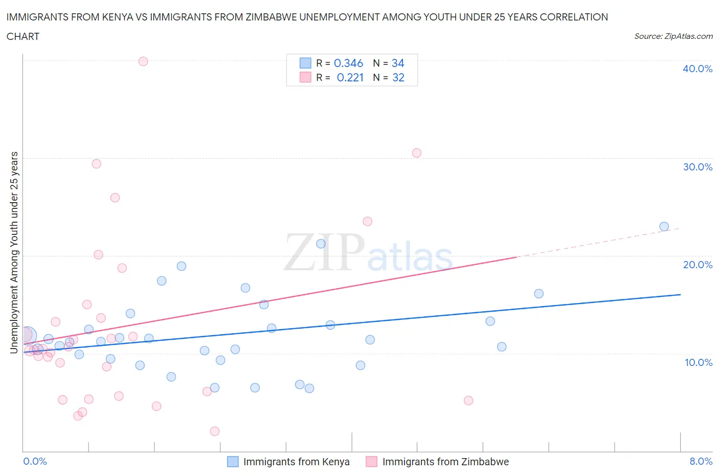 Immigrants from Kenya vs Immigrants from Zimbabwe Unemployment Among Youth under 25 years