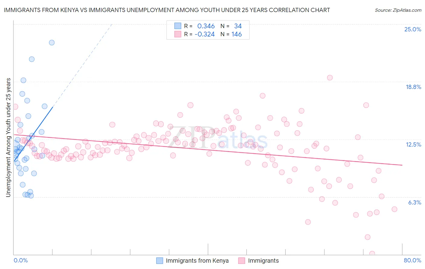 Immigrants from Kenya vs Immigrants Unemployment Among Youth under 25 years