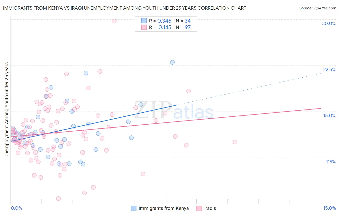Immigrants from Kenya vs Iraqi Unemployment Among Youth under 25 years
