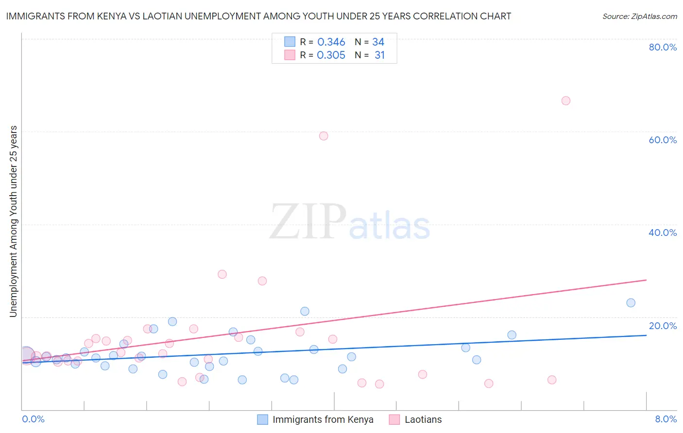 Immigrants from Kenya vs Laotian Unemployment Among Youth under 25 years