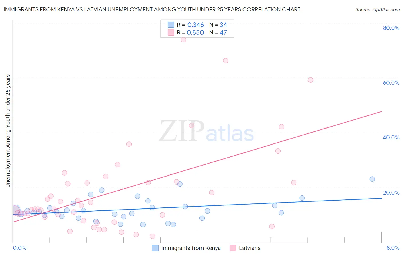 Immigrants from Kenya vs Latvian Unemployment Among Youth under 25 years