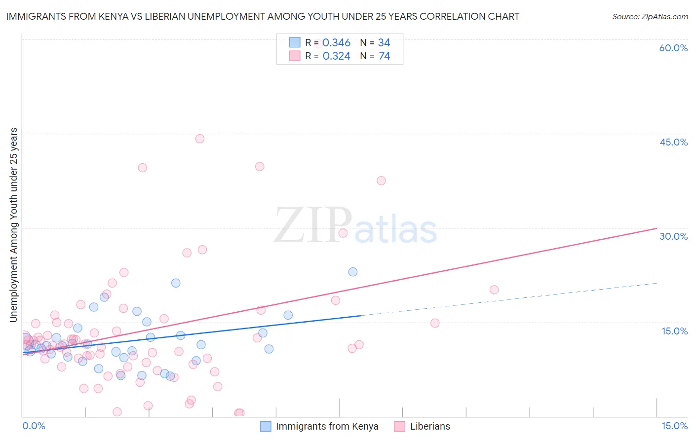 Immigrants from Kenya vs Liberian Unemployment Among Youth under 25 years