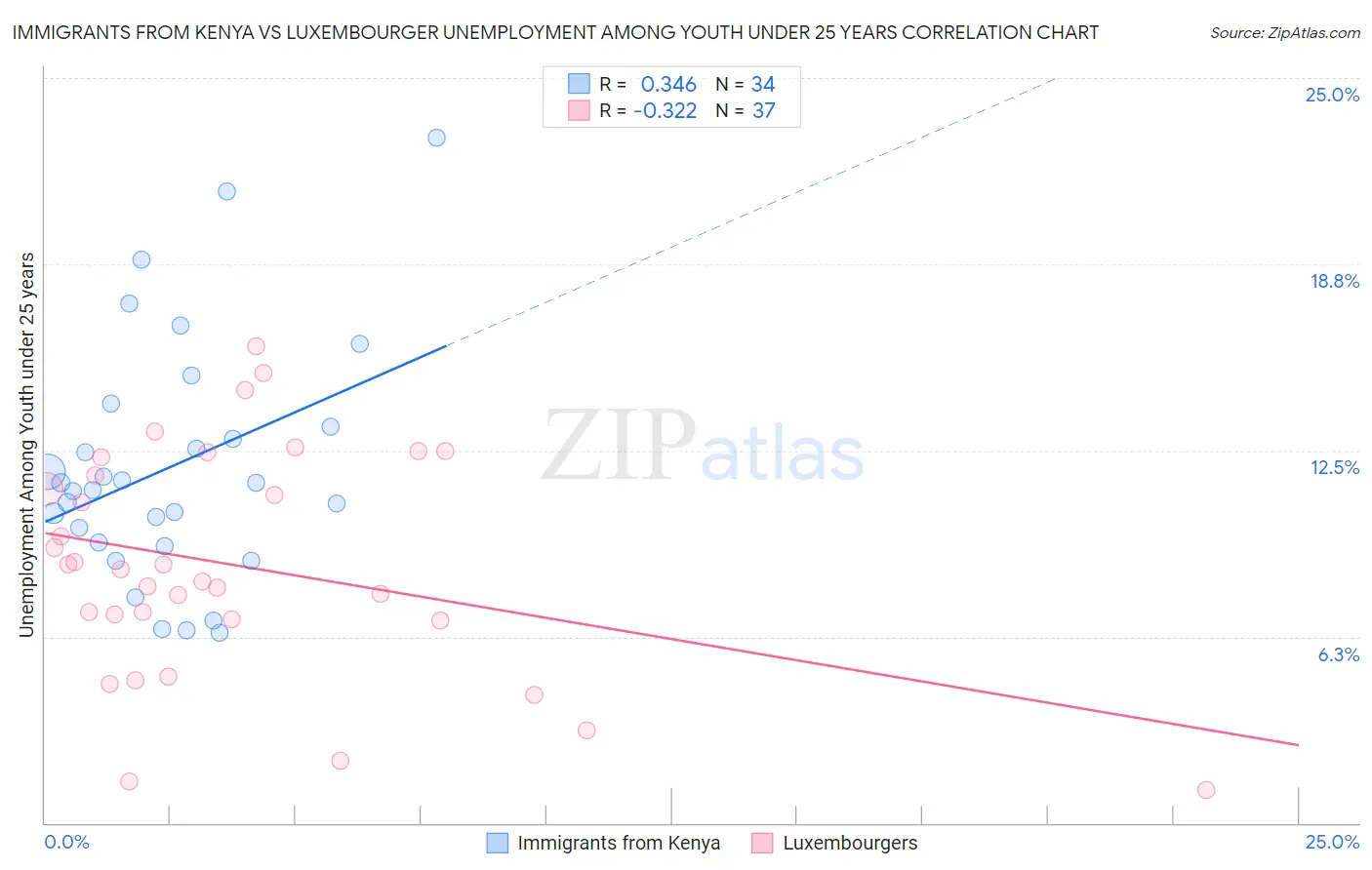 Immigrants from Kenya vs Luxembourger Unemployment Among Youth under 25 years