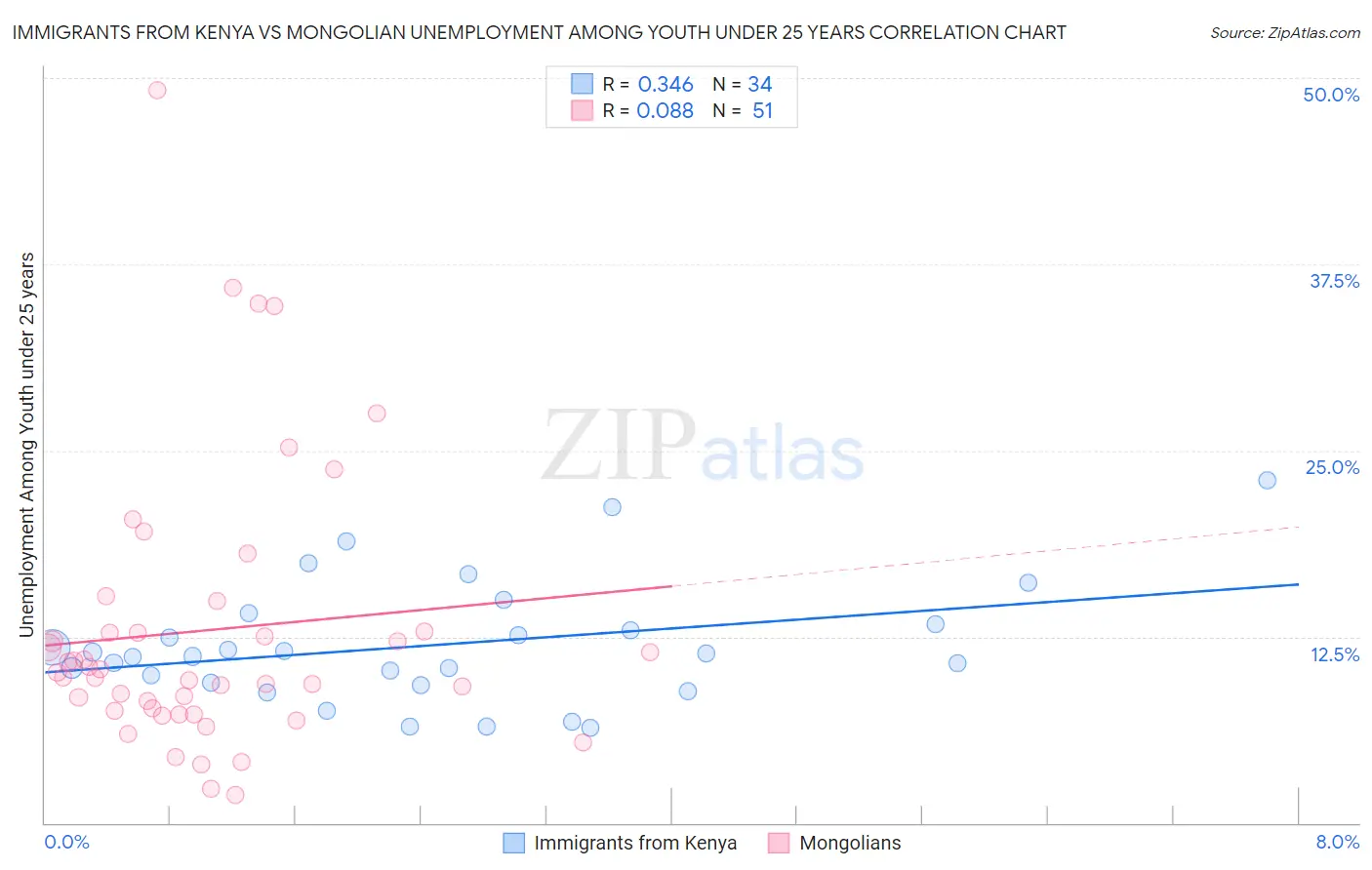 Immigrants from Kenya vs Mongolian Unemployment Among Youth under 25 years