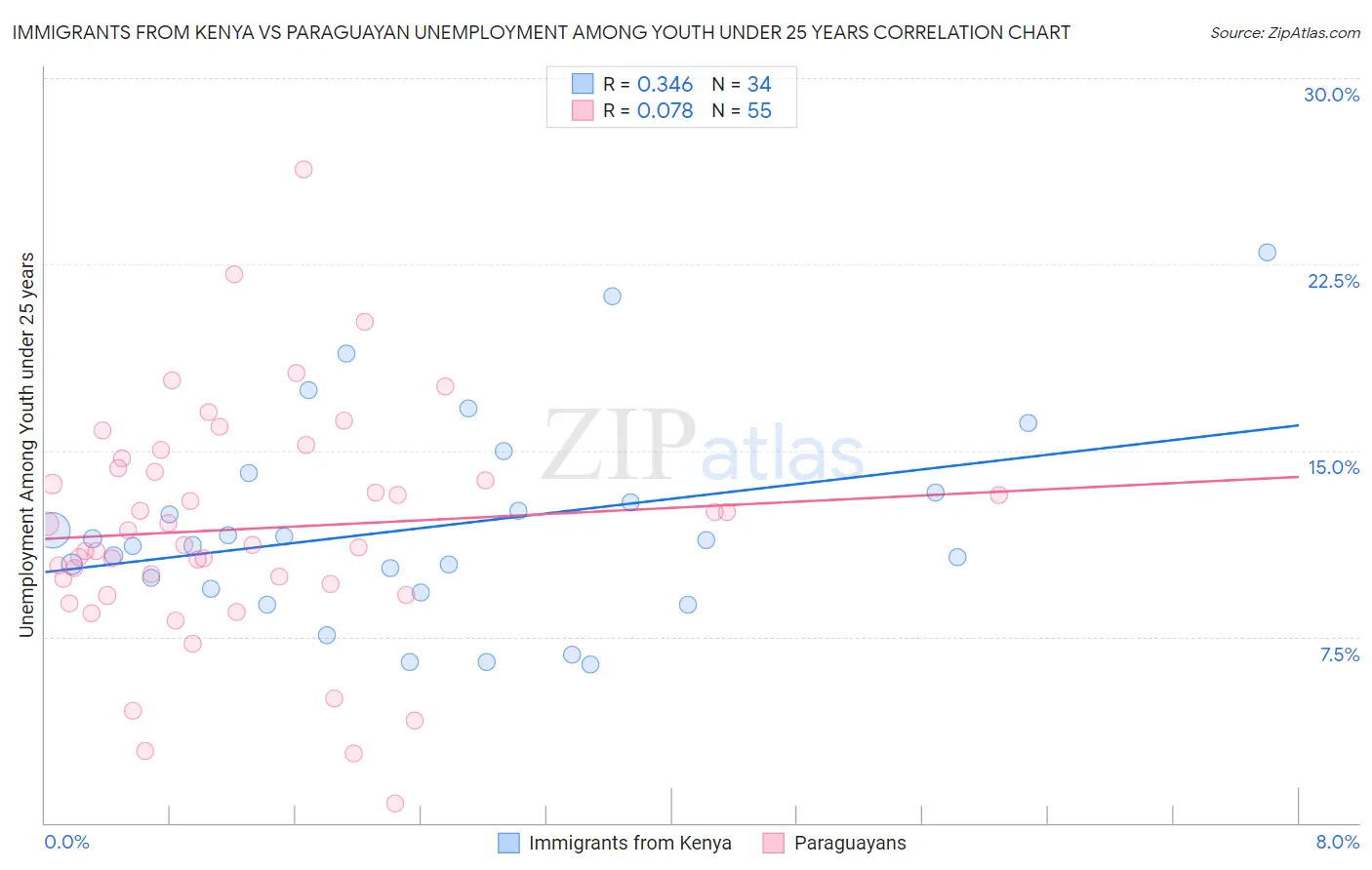 Immigrants from Kenya vs Paraguayan Unemployment Among Youth under 25 years