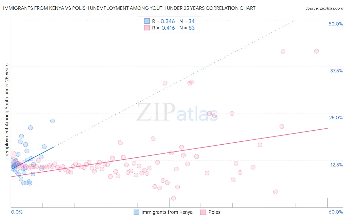 Immigrants from Kenya vs Polish Unemployment Among Youth under 25 years