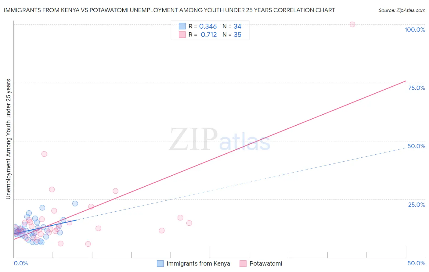 Immigrants from Kenya vs Potawatomi Unemployment Among Youth under 25 years