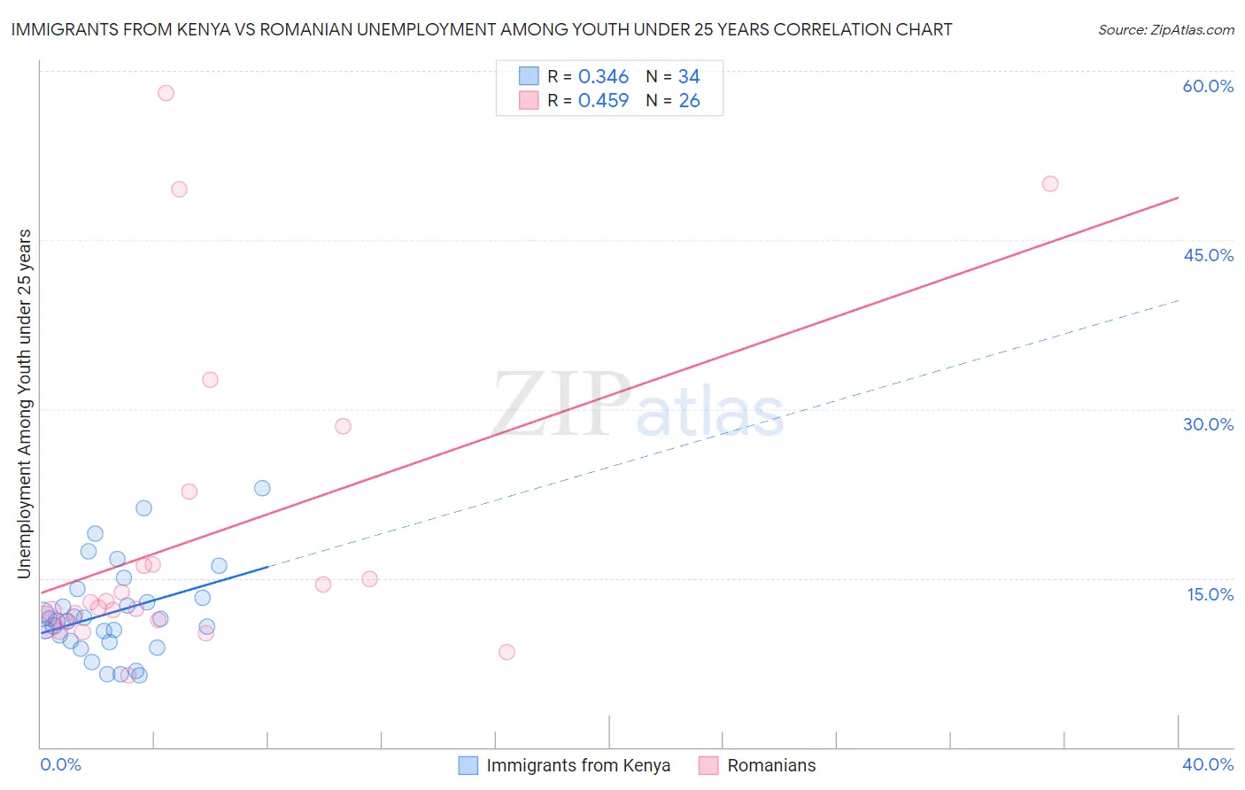 Immigrants from Kenya vs Romanian Unemployment Among Youth under 25 years