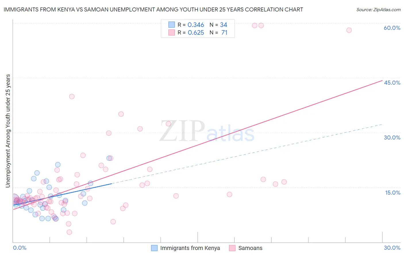 Immigrants from Kenya vs Samoan Unemployment Among Youth under 25 years