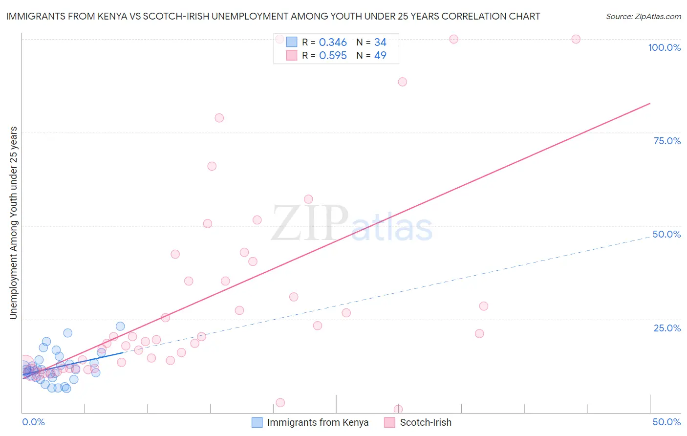 Immigrants from Kenya vs Scotch-Irish Unemployment Among Youth under 25 years