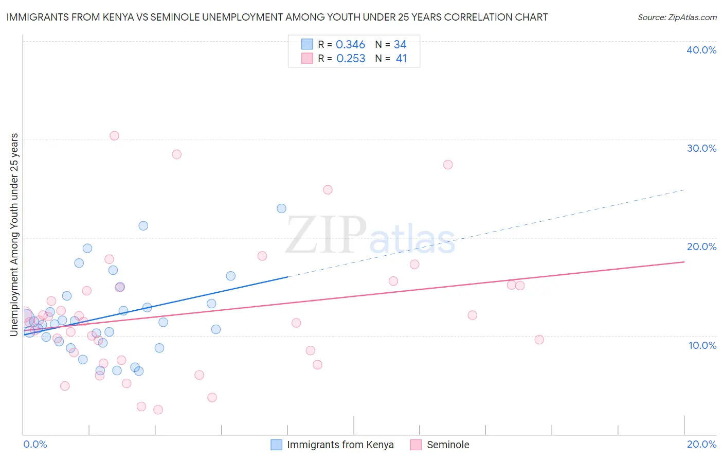 Immigrants from Kenya vs Seminole Unemployment Among Youth under 25 years