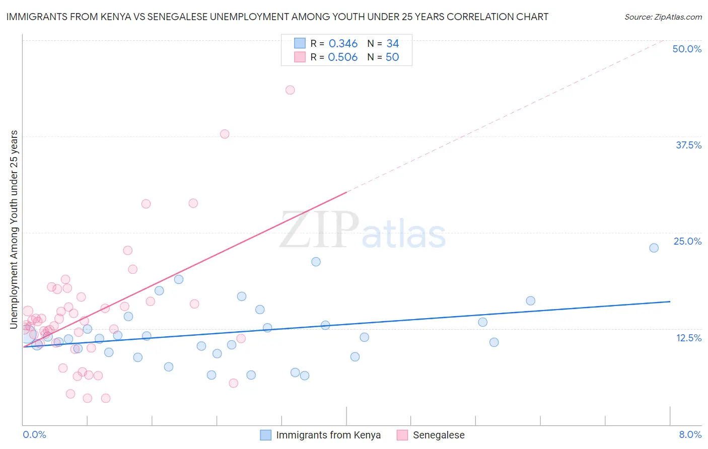 Immigrants from Kenya vs Senegalese Unemployment Among Youth under 25 years