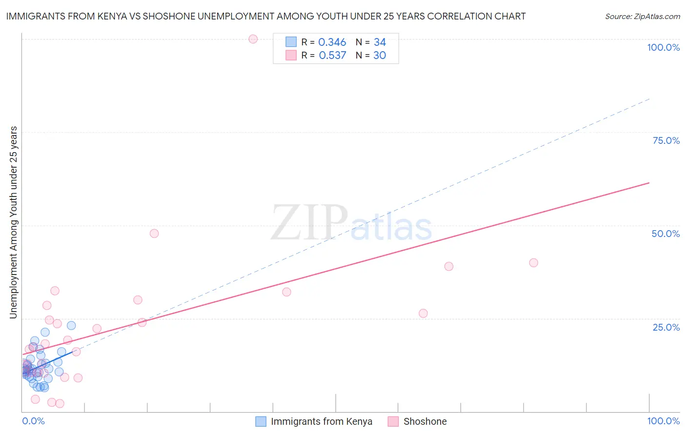 Immigrants from Kenya vs Shoshone Unemployment Among Youth under 25 years