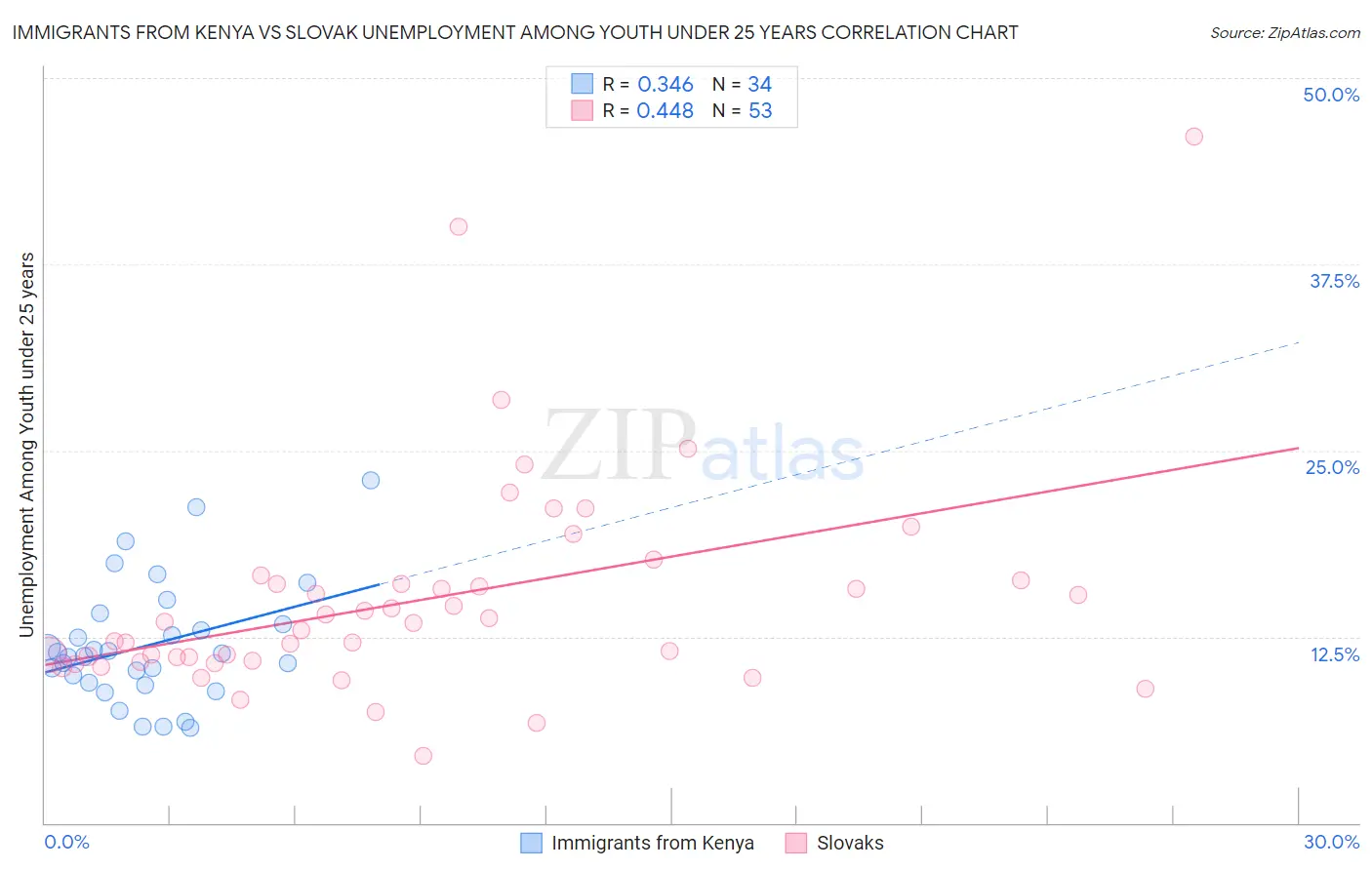 Immigrants from Kenya vs Slovak Unemployment Among Youth under 25 years