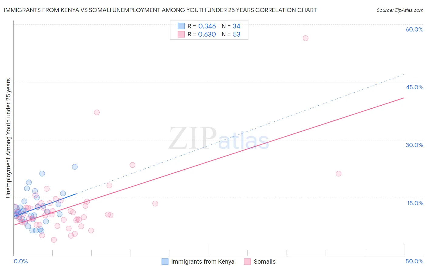 Immigrants from Kenya vs Somali Unemployment Among Youth under 25 years