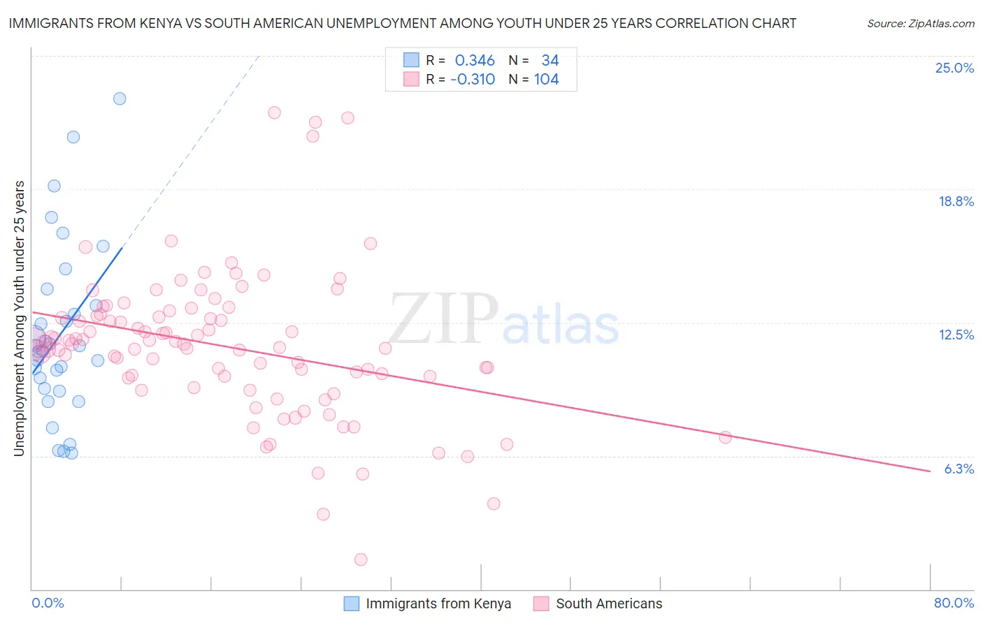 Immigrants from Kenya vs South American Unemployment Among Youth under 25 years