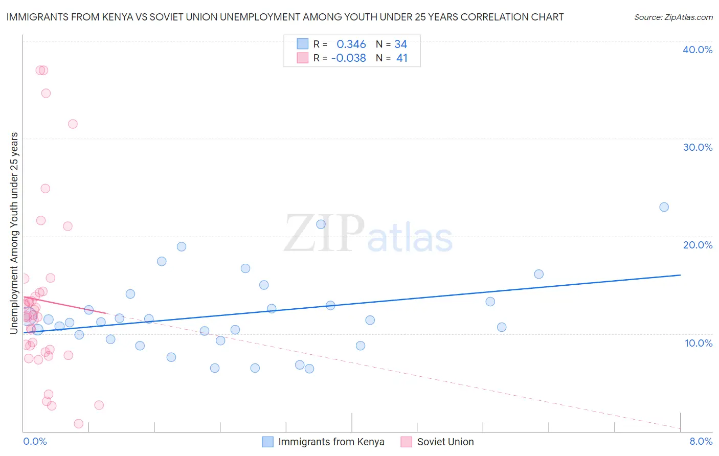 Immigrants from Kenya vs Soviet Union Unemployment Among Youth under 25 years