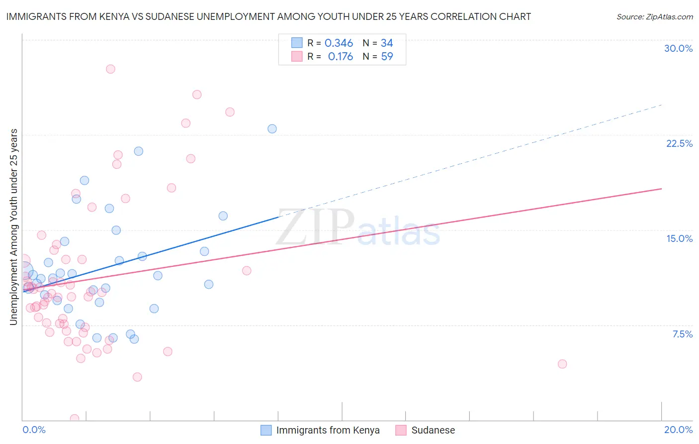 Immigrants from Kenya vs Sudanese Unemployment Among Youth under 25 years
